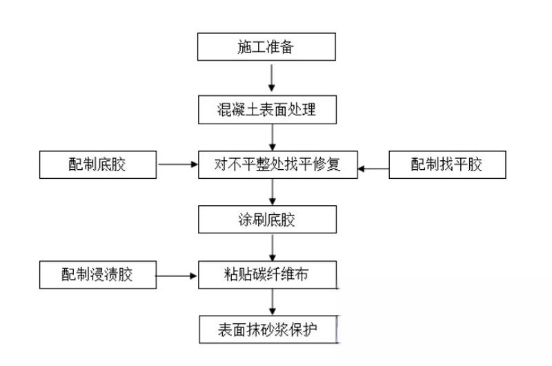 杜尔伯特碳纤维加固的优势以及使用方法